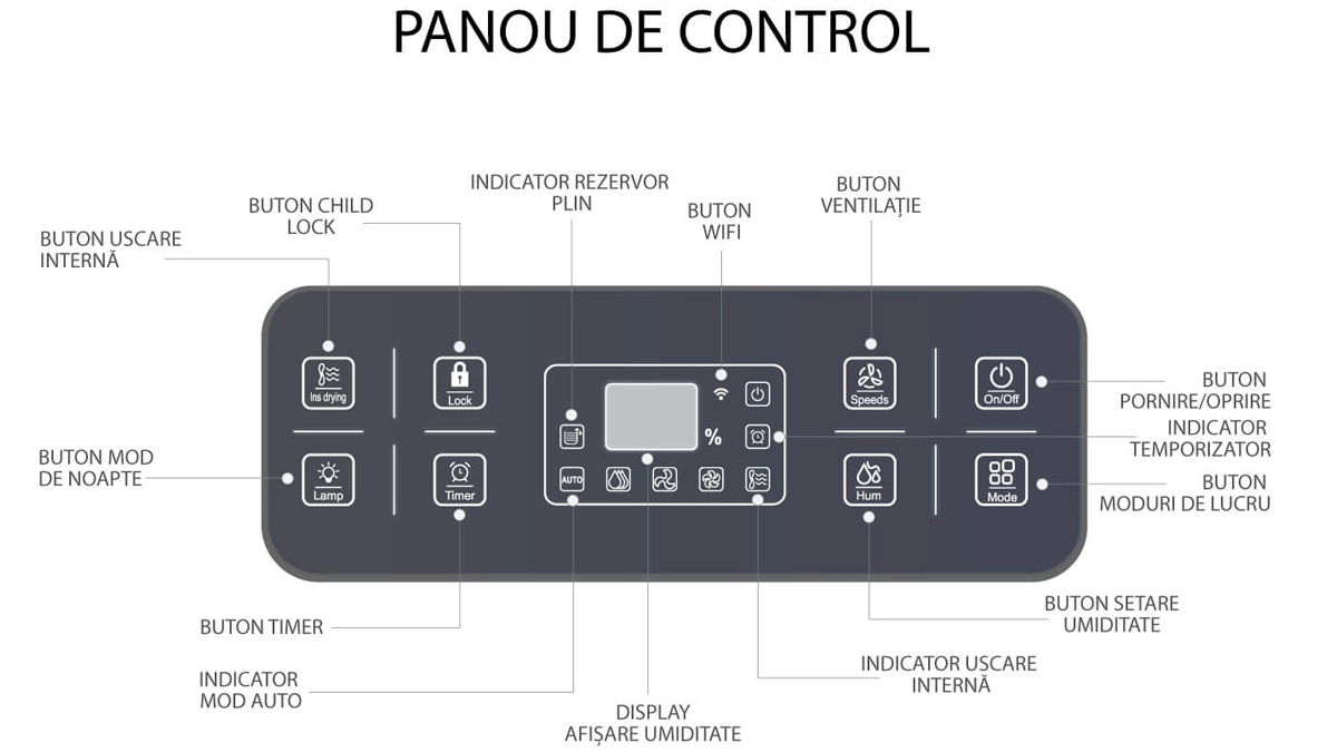 Panou de control AlecoAir D16 HOME – setare țintă de umiditate și mod de lucru